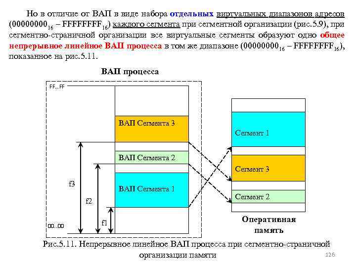 Но в отличие от ВАП в виде набора отдельных виртуальных диапазонов адресов (000016 –