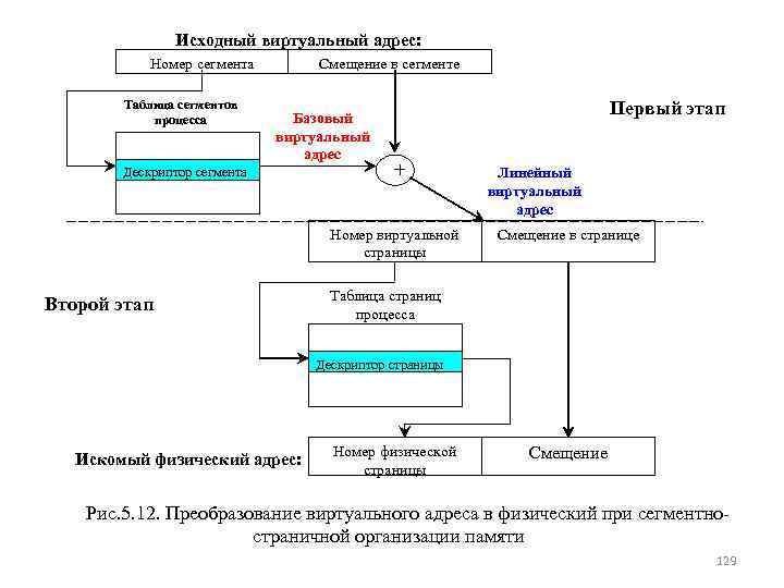 Исходный виртуальный адрес: Номер сегмента Таблица сегментов процесса Смещение в сегменте Базовый виртуальный адрес