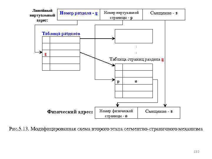 Линейный виртуальный адрес: Номер раздела - g Номер виртуальной страницы - p Смещение -