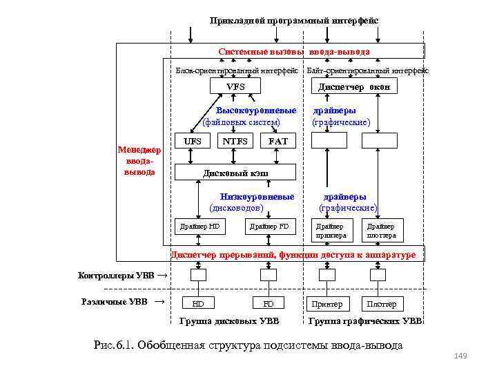 Прикладной программный интерфейс Системные вызовы ввода-вывода Блок-ориентированный интерфейс Байт-ориентированный интерфейс VFS Диспетчер окон Высокоуровневые