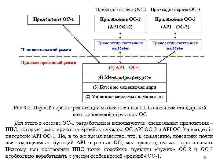  Прикладная среда OС-2 Прикладная среда OС-3 Приложение OС-1 Приложение OС-2 Приложение OС-3 (API