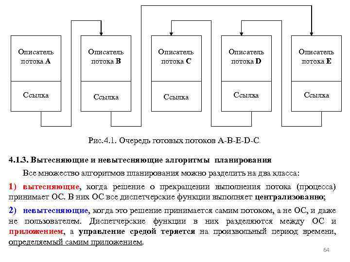 Описатель потока A Описатель потока B Описатель потока C Описатель потока D Описатель потока