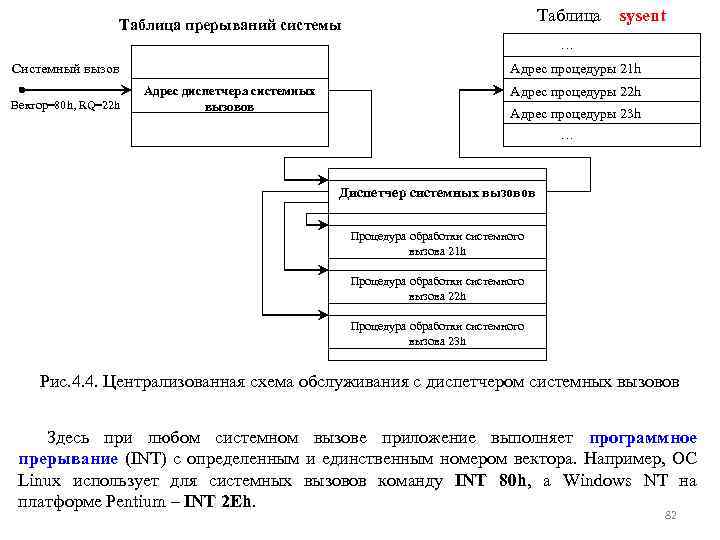 Таблица sysent Таблица прерываний системы … Адрес процедуры 21 h Системный вызов Вектор=80 h,