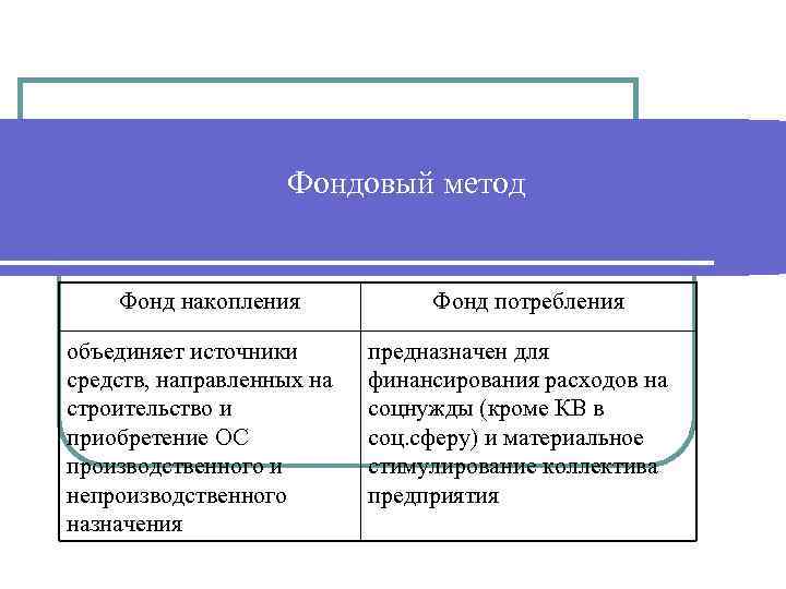 Фондовый метод Фонд накопления объединяет источники средств, направленных на строительство и приобретение ОС производственного