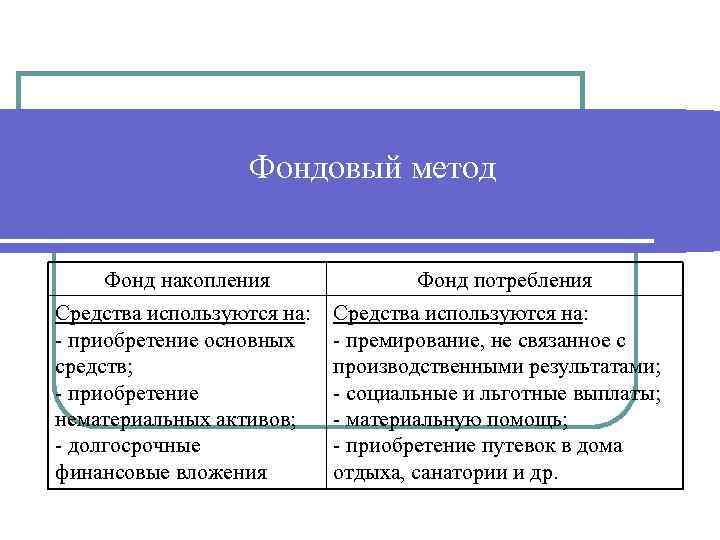 Фондовый метод Фонд накопления Средства используются на: - приобретение основных средств; - приобретение нематериальных