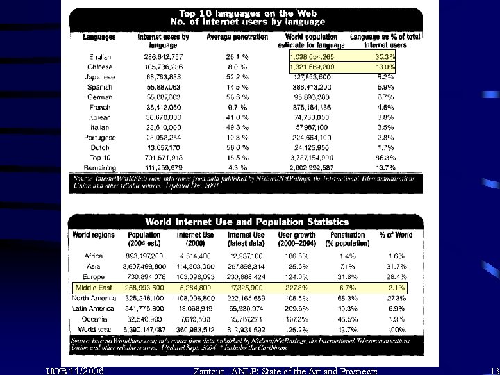 UOB 11/2006 Zantout ANLP: State of the Art and Prospects 13 