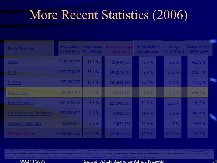 More Recent Statistics (2006) UOB 11/2006 Zantout ANLP: State of the Art and Prospects