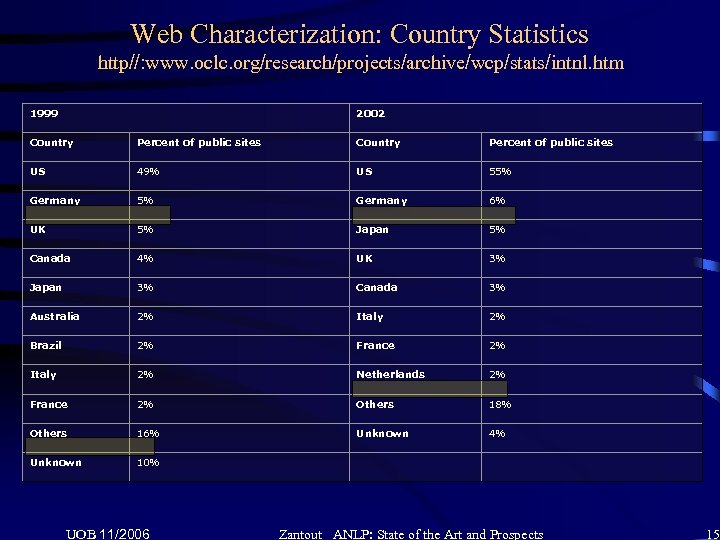 Web Characterization: Country Statistics http//: www. oclc. org/research/projects/archive/wcp/stats/intnl. htm 1999 2002 Country Percent of