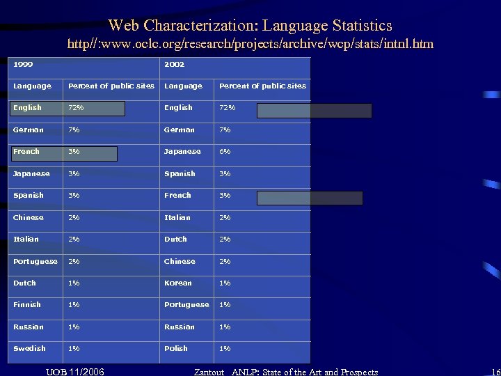 Web Characterization: Language Statistics http//: www. oclc. org/research/projects/archive/wcp/stats/intnl. htm 1999 2002 Language Percent of