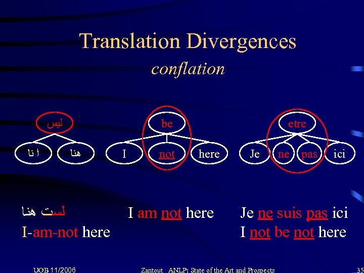 Translation Divergences conflation ﻟﻴﺲ ﺍ ﻧﺎ be ﻫﻨﺎ ﻟﺴﺖ ﻫﻨﺎ I-am-not here UOB 11/2006