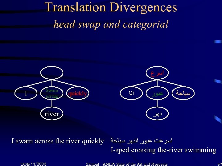 Translation Divergences head swap and categorial swim I Swam across river ﺍﺳﺮﻉ quickly ﺍﻧﺎ
