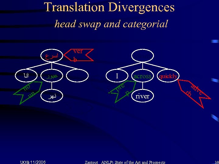 Translation Divergences head swap and categorial ﺍﺳﺮﻉ ﺍﻧﺎ no un ver b ﻋﺒﻮﺭ ﺳﺒﺎﺣﺔ