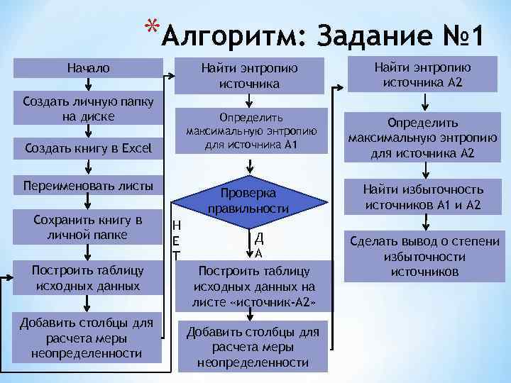 *Алгоритм: Задание № 1 Найти энтропию источника Создать книгу в Excel Переименовать листы Сохранить
