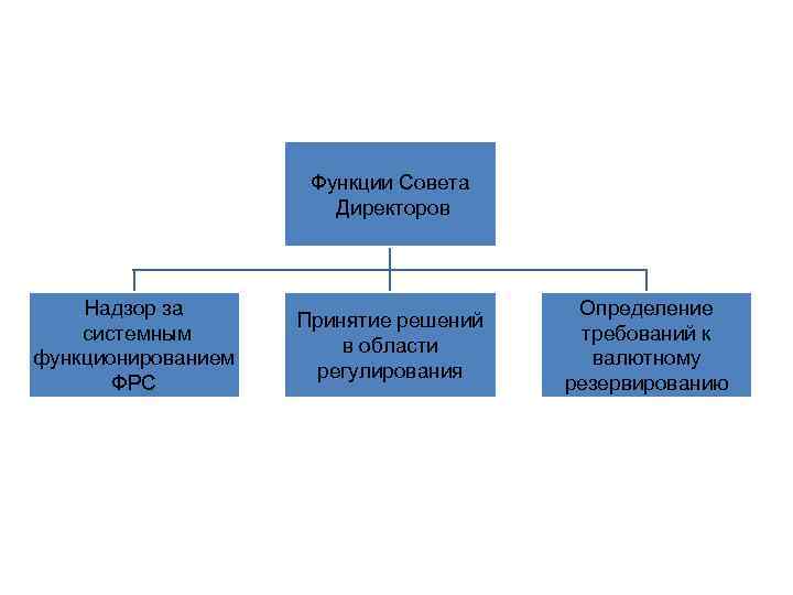 Функции Совета Директоров Надзор за системным функционированием ФРС Принятие решений в области регулирования Определение