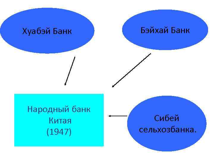 Хуабэй Банк Народный банк Китая (1947) Бэйхай Банк Сибей сельхозбанка. 