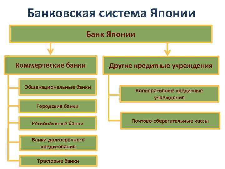 Сложный план позволяющий раскрыть по существу тему банки и банковская система план