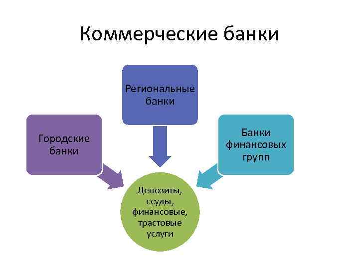 Коммерческие банки Региональные банки Банки финансовых групп Городские банки Депозиты, ссуды, финансовые, трастовые услуги