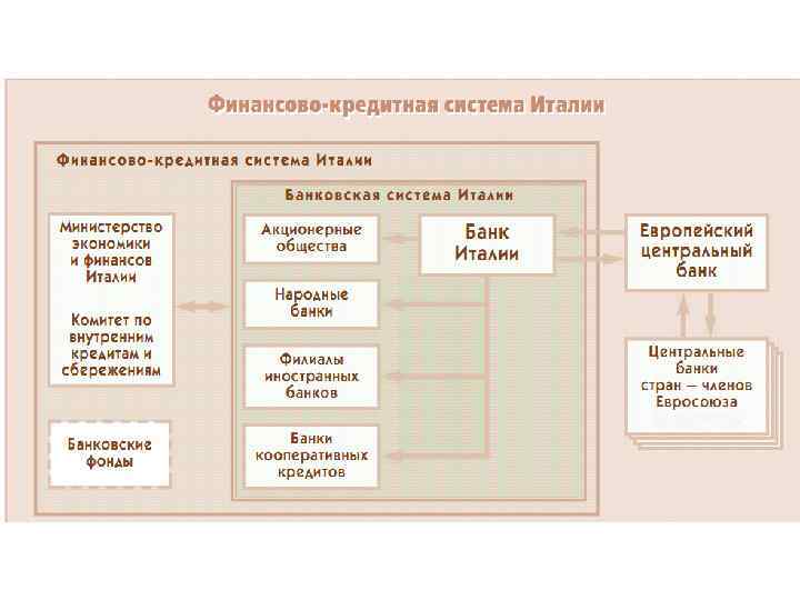 Система италия. Финансовая система Италии схема. Банковская система Италии схема. Центральный банк Италии структура. Финансово кредитная система Италии.