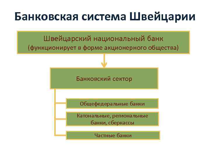 Банк национальный кредитной. Банковская система Швейцарии схема. Структура швейцарской банковской системы. Структура банковской системы Швейцарии. Структура кредитной системы Швейцарии.