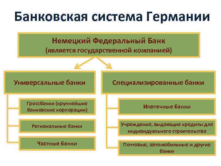 Презентация на тему банковские системы зарубежных стран