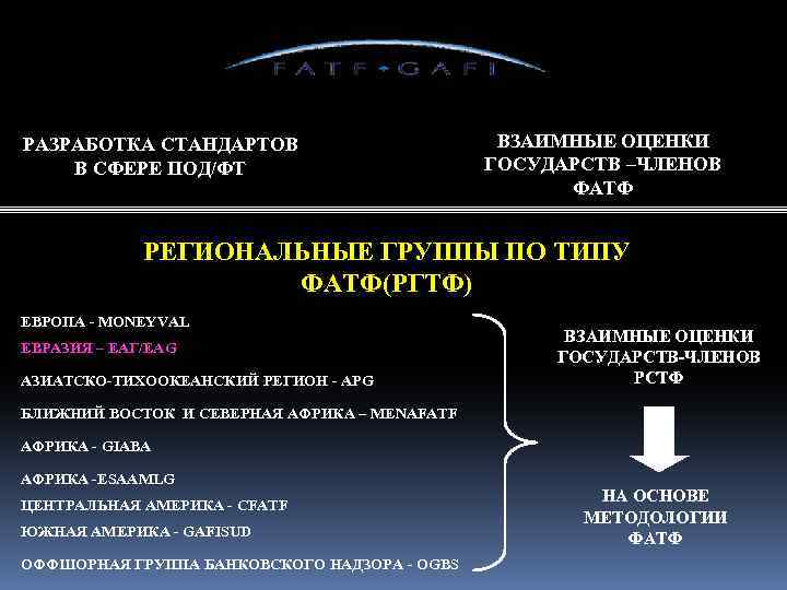 РАЗРАБОТКА СТАНДАРТОВ В СФЕРЕ ПОД/ФТ ВЗАИМНЫЕ ОЦЕНКИ ГОСУДАРСТВ –ЧЛЕНОВ ФАТФ РЕГИОНАЛЬНЫЕ ГРУППЫ ПО ТИПУ