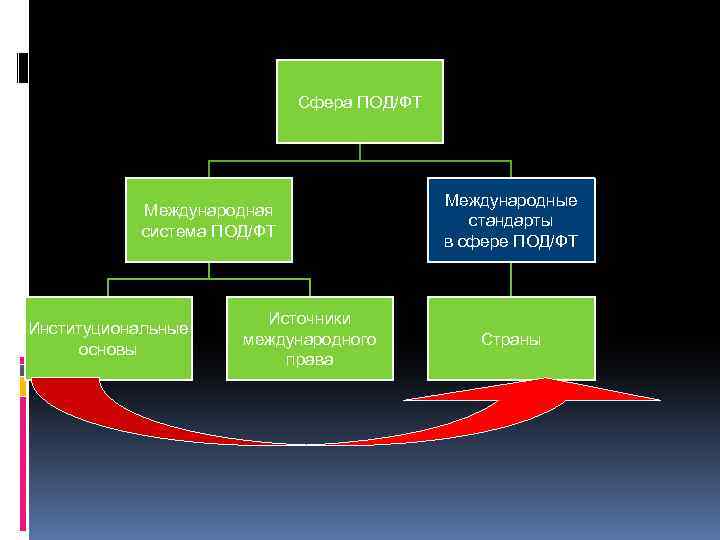 Сфера под. Структура системы под/ФТ. Структура международной системы под/ФТ. Структура национальной системы под/ФТ. Международные организации в системе под/ФТ.