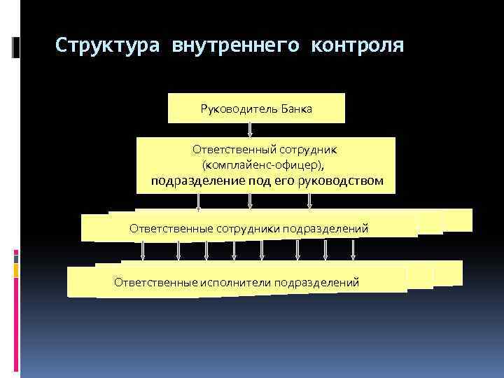 Структура внутреннего контроля Руководитель Банка Ответственный сотрудник (комплайенс-офицер), подразделение под его руководством Ответственные сотрудники