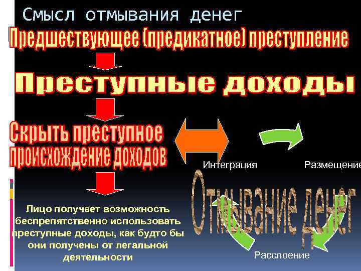 Смысл отмывания денег Интеграция Лицо получает возможность беспрепятственно использовать преступные доходы, как будто бы