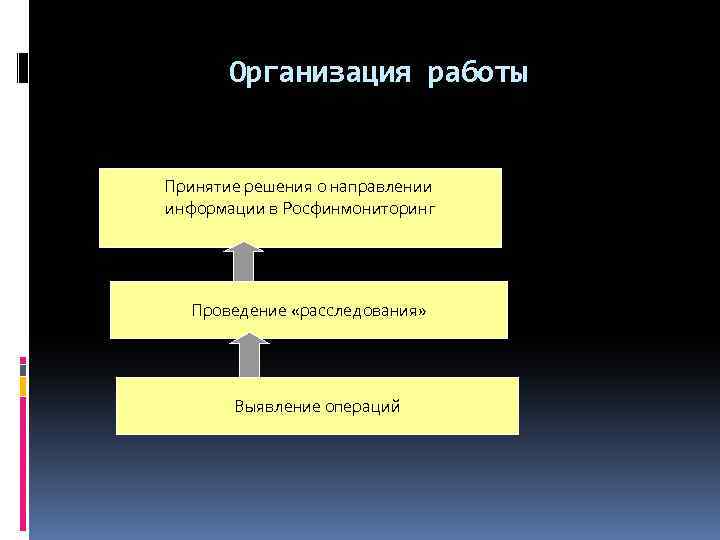 Организация работы Принятие решения о направлении информации в Росфинмониторинг Проведение «расследования» Выявление операций 
