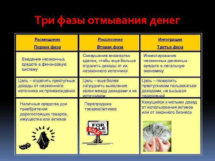 Три фазы отмывания денег Размещение Расслоение Интеграция Первая фаза Вторая фаза Третья фаза Введение
