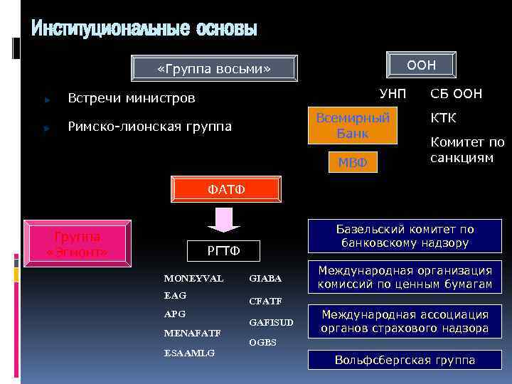 Институциональные основы ООН «Группа восьми» УНП Встречи министров Всемирный Банк Римско-лионская группа МВФ СБ