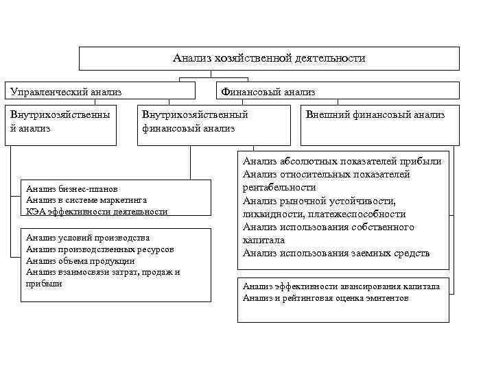 Анализ хозяйственной деятельности Управленческий анализ Внутрихозяйственны й анализ Финансовый анализ Внутрихозяйственный финансовый анализ Анализ