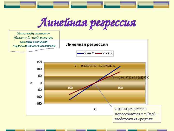Линейная регрессия Угол между линиями = (близок к 0), следовательно имеется «сильная» корреляционная зависимость