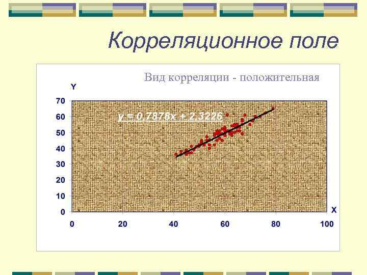 Корреляционное поле Вид корреляции - положительная 