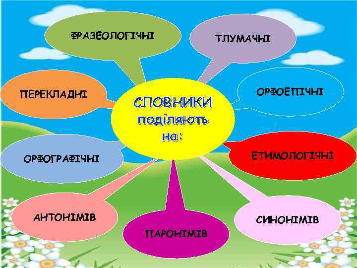 ФРАЗЕОЛОГІЧНІ ПЕРЕКЛАДНІ СЛОВНИКИ поділяють на: ТЛУМАЧНІ ОРФОЕПІЧНІ ЕТИМОЛОГІЧНІ ОРФОГРАФІЧНІ АНТОНІМІВ СИНОНІМІВ ПАРОНІМІВ 