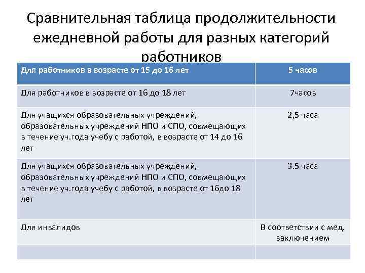 Сравнительная таблица продолжительности ежедневной работы для разных категорий работников Для работников в возрасте от