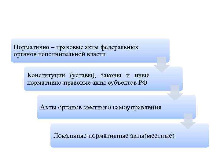 Нормативно – правовые акты федеральных органов исполнительной власти Конституции (уставы), законы и иные нормативно-правовые