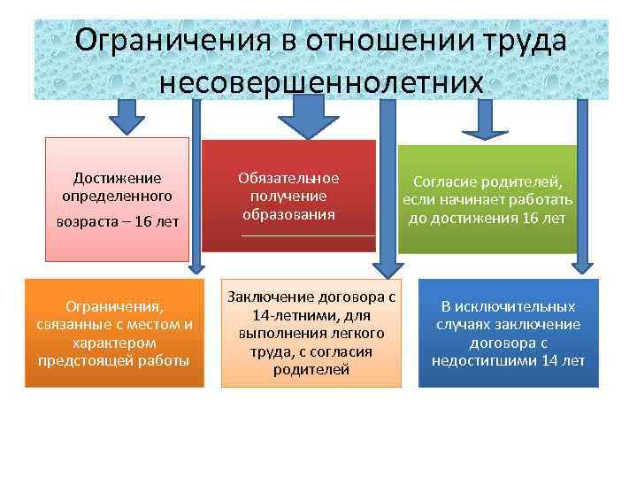 Ограничения в отношении труда несовершеннолетних Достижение определенного возраста – 16 лет Ограничения, связанные с