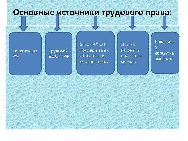 Основные источники трудового права: Конституция РФ Трудовой кодекс РФ Закон РФ «О коллективных договорах
