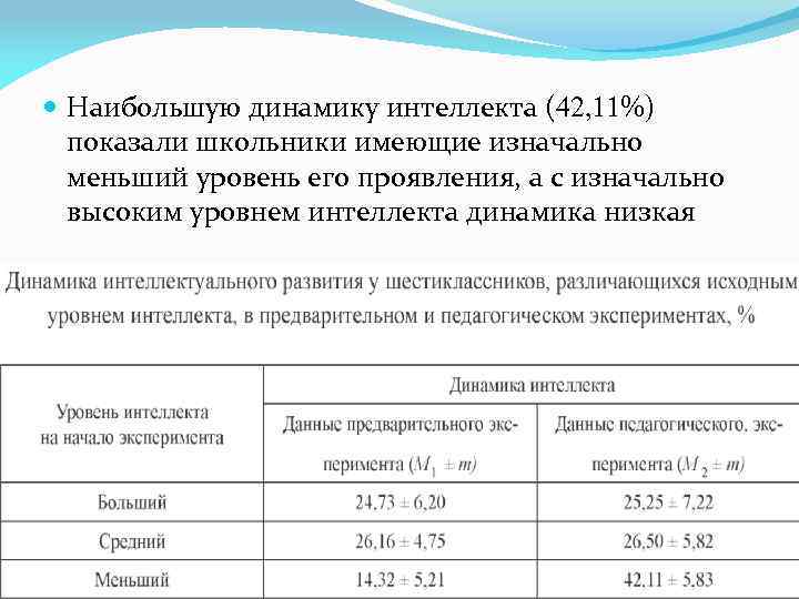  Наибольшую динамику интеллекта (42, 11%) показали школьники имеющие изначально меньший уровень его проявления,