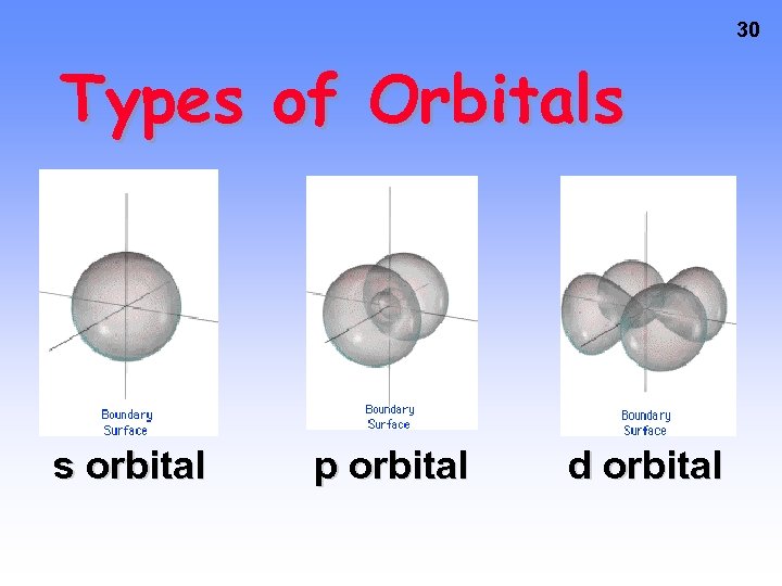 30 Types of Orbitals s orbital p orbital d orbital 