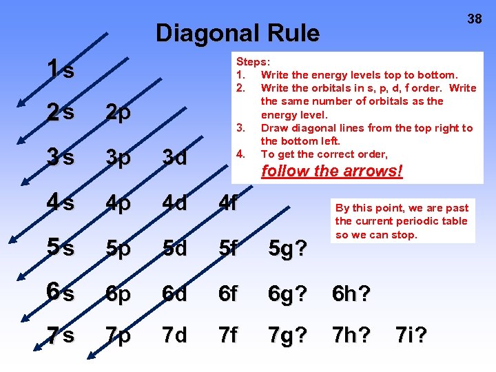 38 Diagonal Rule 1 s Steps: 1. Write the energy levels top to bottom.