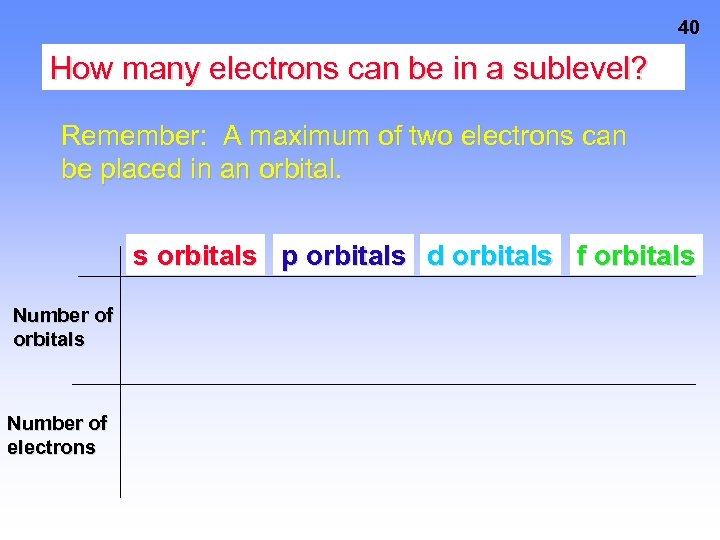 40 How many electrons can be in a sublevel? Remember: A maximum of two