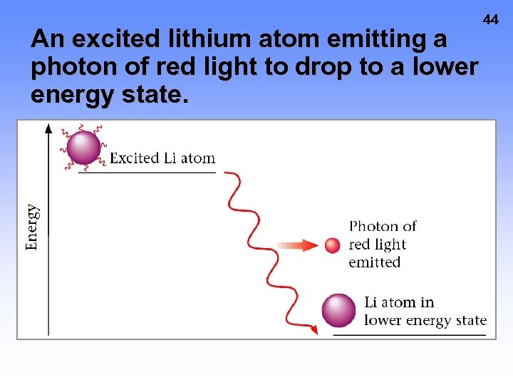 An excited lithium atom emitting a photon of red light to drop to a
