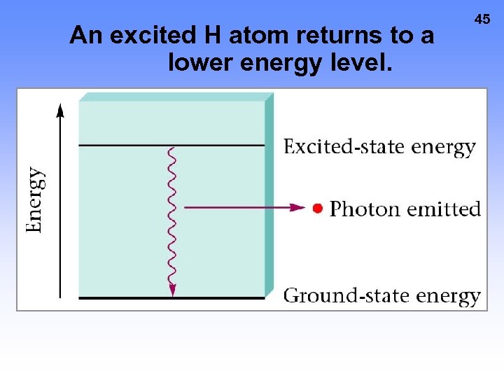 An excited H atom returns to a lower energy level. 45 