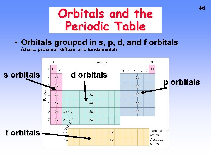 Orbitals and the Periodic Table 46 • Orbitals grouped in s, p, d, and