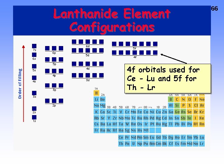 Lanthanide Element Configurations 4 f orbitals used for Ce - Lu and 5 f