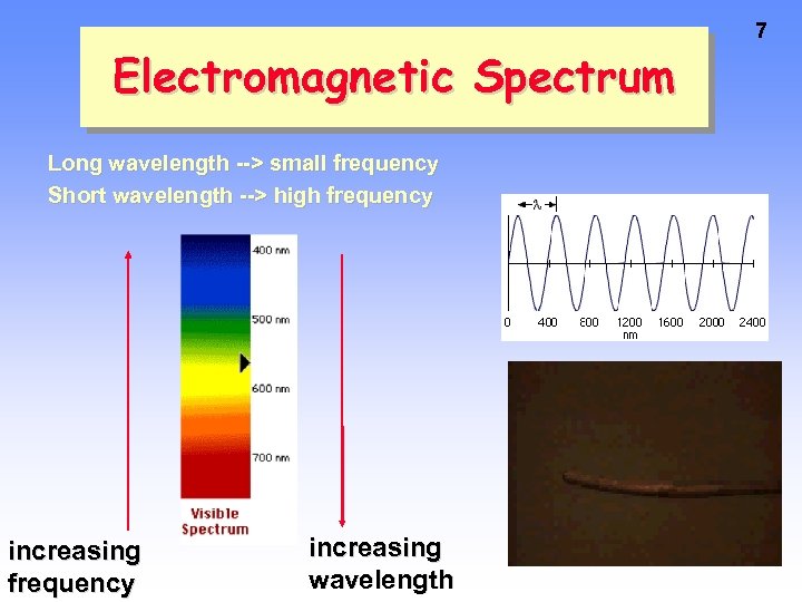 Electromagnetic Spectrum Long wavelength --> small frequency Short wavelength --> high frequency increasing wavelength