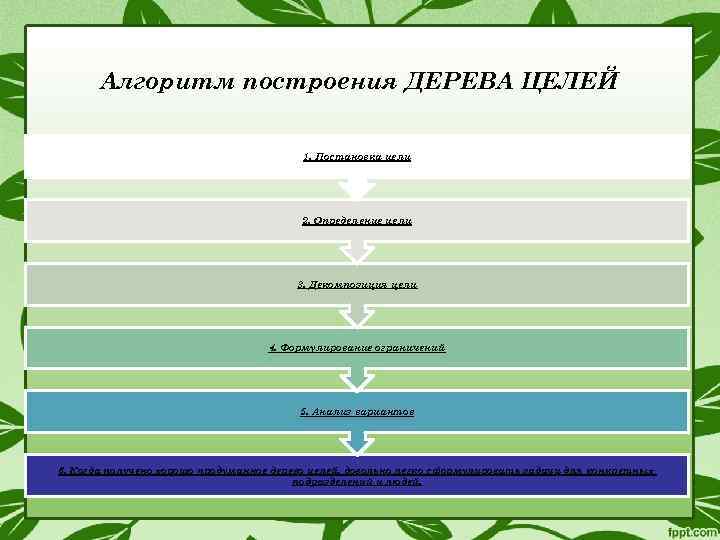 Цель построить. Алгоритма построения цели. Алгоритм построения дерева целей. Картинка построение цель. Построение цели жизни.