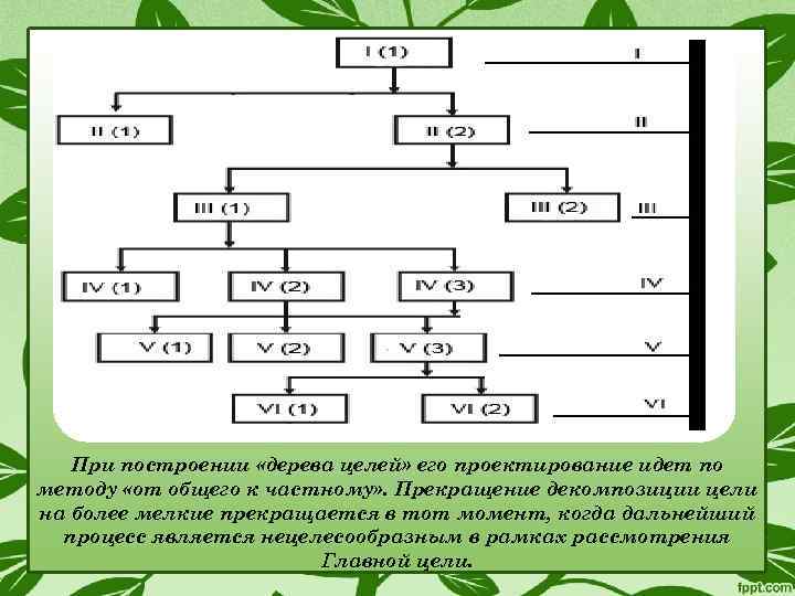 При построении «дерева целей» его проектирование идет по методу «от общего к частному» .